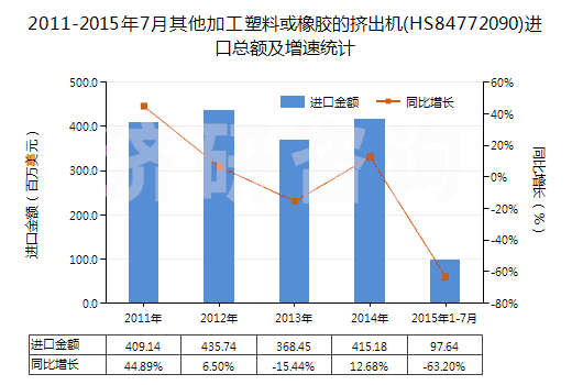 2011-2015年7月其他加工塑料或橡膠的擠出機(jī)(HS84772090)進(jìn)口總額及增速統(tǒng)計(jì)